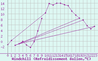 Courbe du refroidissement olien pour Chur-Ems