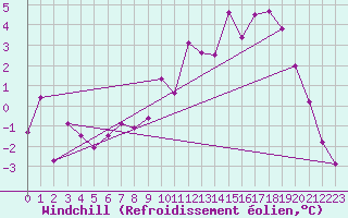 Courbe du refroidissement olien pour Metz-Nancy-Lorraine (57)