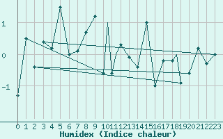 Courbe de l'humidex pour Honningsvag / Valan