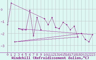 Courbe du refroidissement olien pour Drumalbin