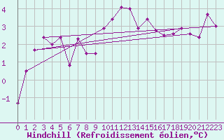 Courbe du refroidissement olien pour Cevio (Sw)