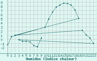 Courbe de l'humidex pour Connerr (72)