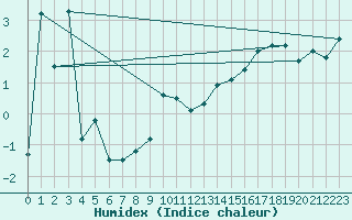 Courbe de l'humidex pour Puerto de San Isidro