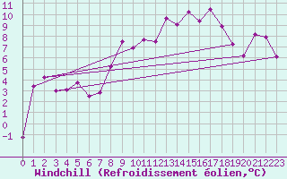 Courbe du refroidissement olien pour Grand Saint Bernard (Sw)
