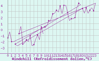 Courbe du refroidissement olien pour Burgos (Esp)