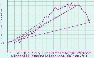Courbe du refroidissement olien pour Jonkoping Flygplats
