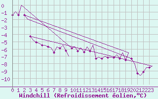 Courbe du refroidissement olien pour Berlevag