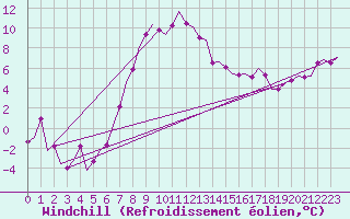 Courbe du refroidissement olien pour Noervenich