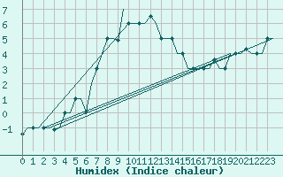 Courbe de l'humidex pour Murmansk