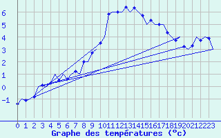 Courbe de tempratures pour Namsos Lufthavn