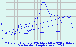 Courbe de tempratures pour Frankfort (All)
