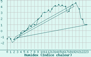 Courbe de l'humidex pour Frankfort (All)
