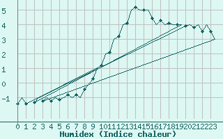 Courbe de l'humidex pour Bonn (All)