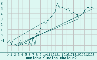 Courbe de l'humidex pour London / Heathrow (UK)