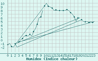 Courbe de l'humidex pour Volkel