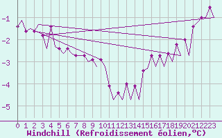 Courbe du refroidissement olien pour Le Goeree