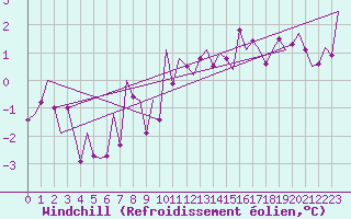 Courbe du refroidissement olien pour Bueckeburg