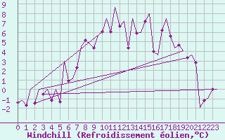 Courbe du refroidissement olien pour Bremen