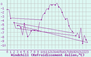 Courbe du refroidissement olien pour Lechfeld