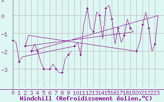 Courbe du refroidissement olien pour Bristol / Lulsgate