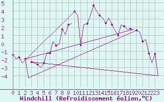 Courbe du refroidissement olien pour Warszawa-Okecie