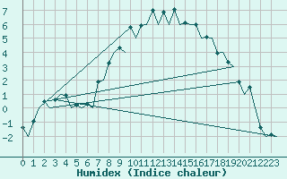 Courbe de l'humidex pour Samedam-Flugplatz