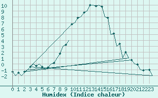 Courbe de l'humidex pour Satu Mare