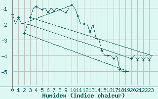 Courbe de l'humidex pour Mehamn