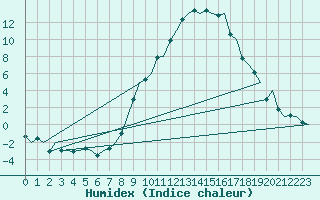 Courbe de l'humidex pour Genve (Sw)