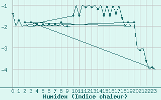 Courbe de l'humidex pour Neuburg / Donau