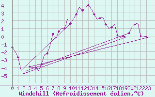 Courbe du refroidissement olien pour Leeuwarden
