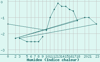 Courbe de l'humidex pour Bjelasnica