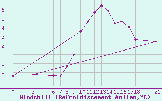 Courbe du refroidissement olien pour Tunceli