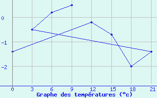 Courbe de tempratures pour Severodvinsk