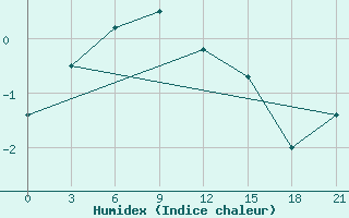 Courbe de l'humidex pour Severodvinsk