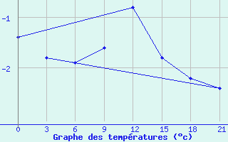 Courbe de tempratures pour Izium