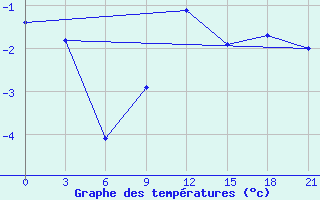 Courbe de tempratures pour Sumy