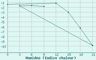 Courbe de l'humidex pour Surskoe