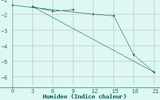 Courbe de l'humidex pour Jarensk