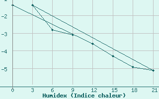 Courbe de l'humidex pour Bolshelug