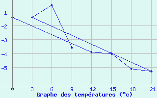 Courbe de tempratures pour Borovici