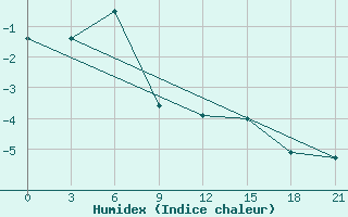 Courbe de l'humidex pour Borovici