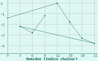 Courbe de l'humidex pour Suhinici