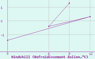 Courbe du refroidissement olien pour Dalatangi