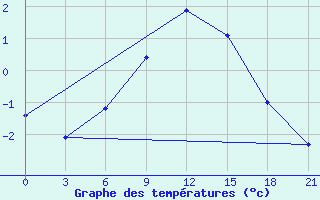 Courbe de tempratures pour Malye Derbety