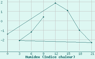 Courbe de l'humidex pour Malye Derbety