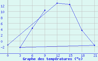 Courbe de tempratures pour Vinnicy