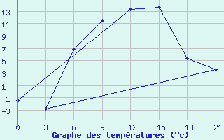 Courbe de tempratures pour Gagarin