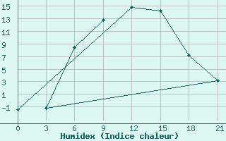 Courbe de l'humidex pour Kamo