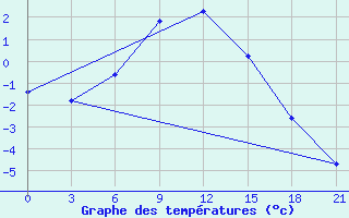 Courbe de tempratures pour Tetjusi